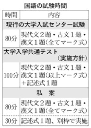 国語の試験時間