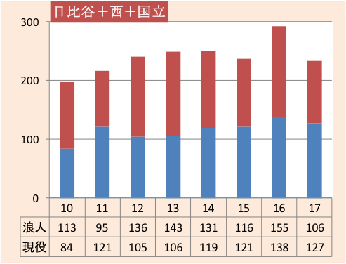 日比谷・西・国立