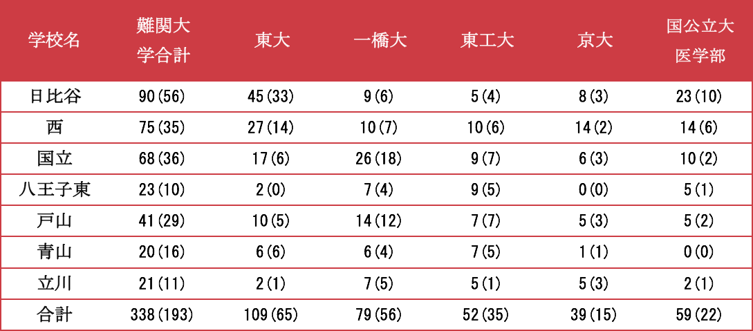 今春の大学別の合格者数