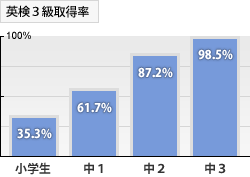 英検３級取得率