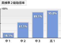 英検準２級取得率