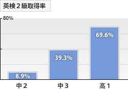 英検２級取得率