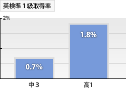 英検準１級取得率