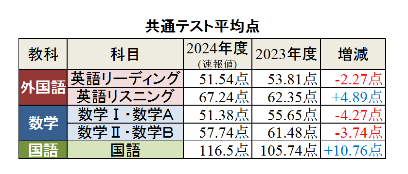 図表