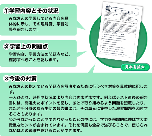 指導報告書　(1)学習内容とその状況　(2)学習上の問題点　(3)今後の対策